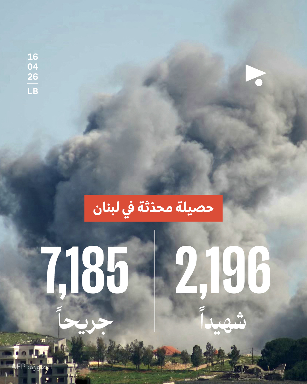 حصيلة محدّثة في لبنان: 2,196 شهيداً، 7,185 جريحاً