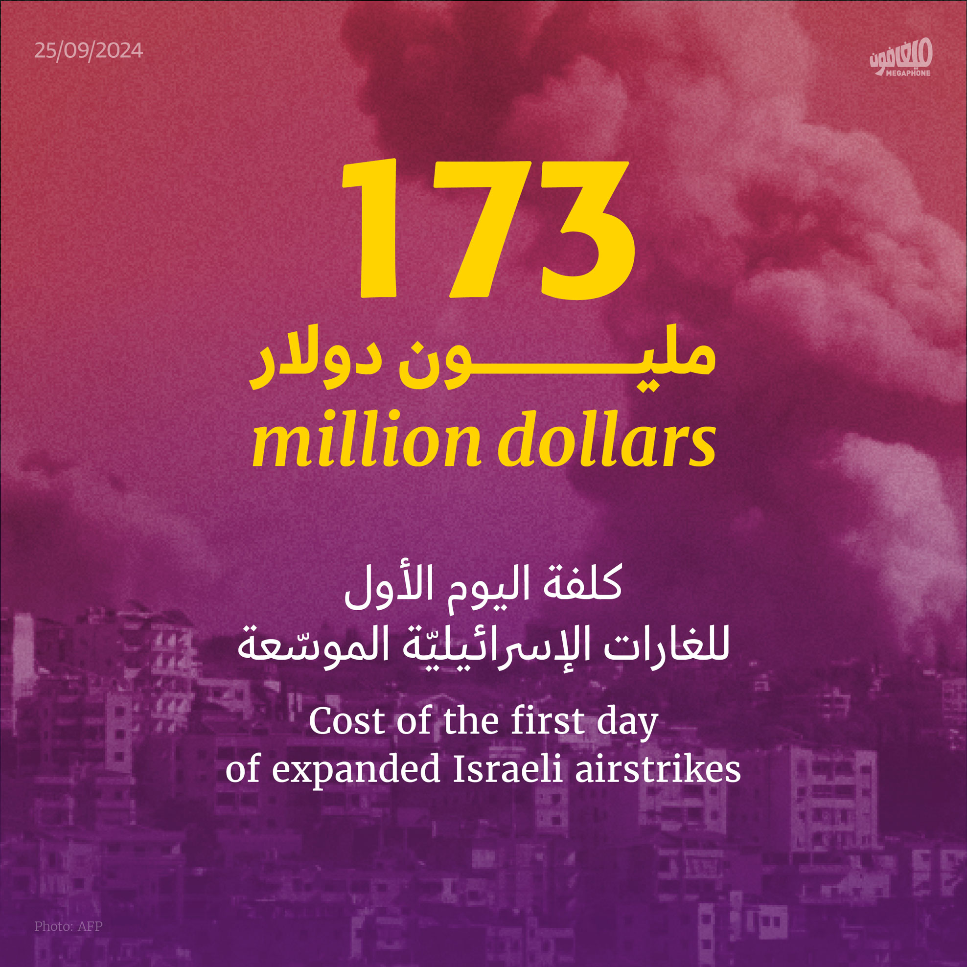 173 مليون دولار كلفة اليوم الأول للغارات الإسرائيليّة الموسّعة
