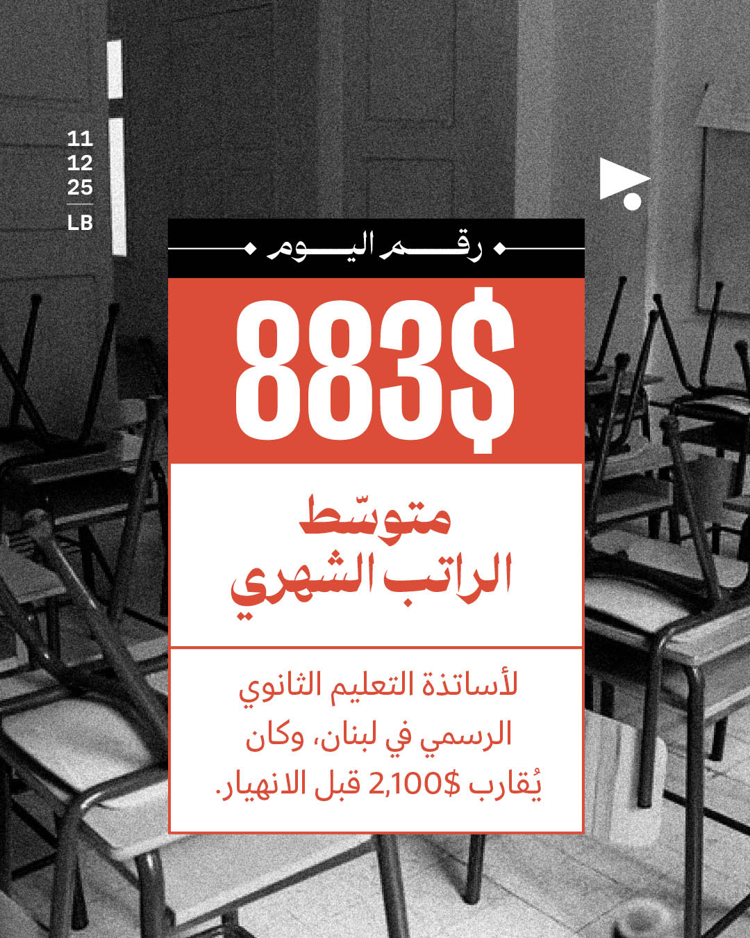 883$ متوسّط الراتب الشهري لأساتذة التعليم الثانوي الرسمي في لبنان، وكان يُقارب 2,100$ قبل الانهيار