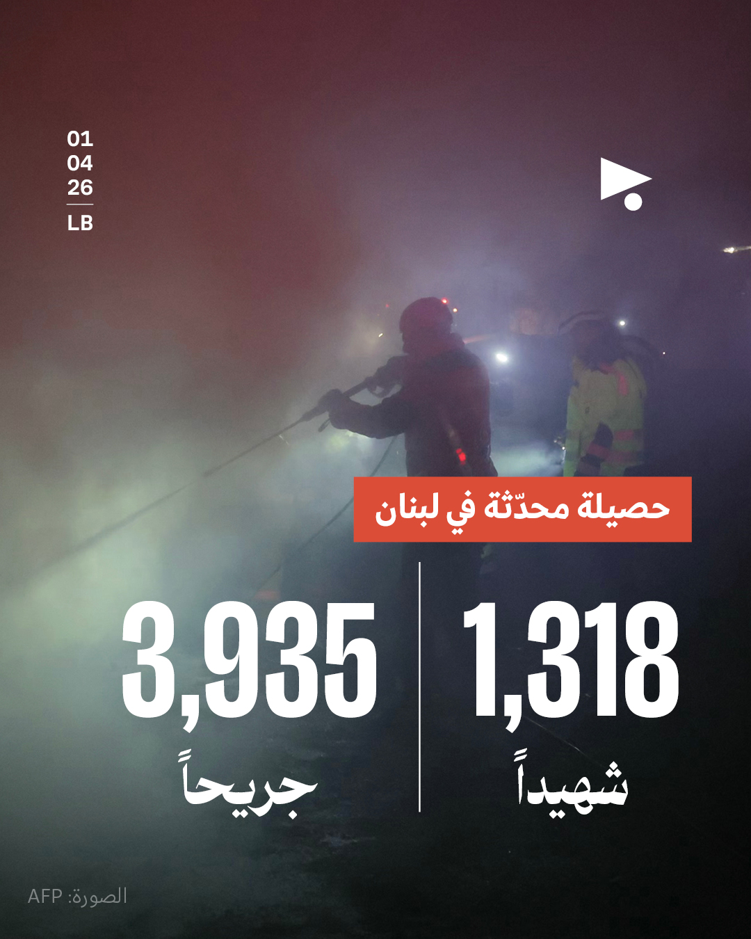 حصيلة محدّثة في لبنان: 1,318 شهيداً 3,935 جريحاً