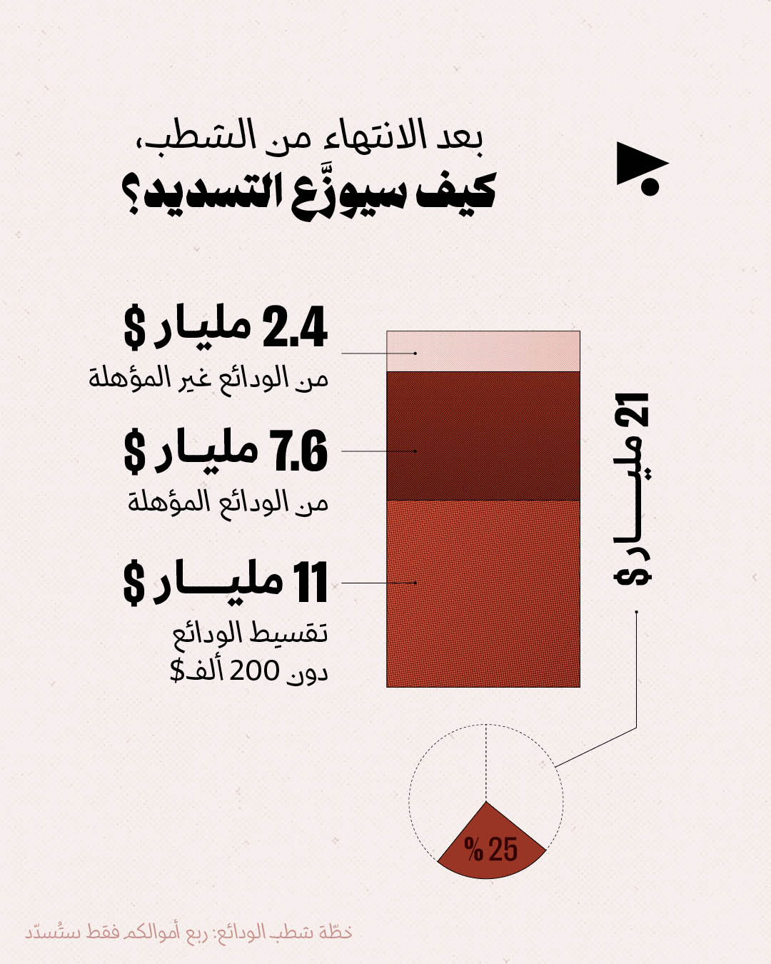 <strong>خطّة شطب الودائع: ربع أموالكم فقط ستُسدّد</strong>