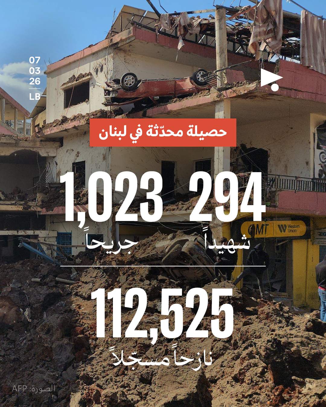 حصيلة محدثة في لبنان: 294 شهيداً، 1,023 جريحاً، 112,525 نازحاً مسجّلاً
