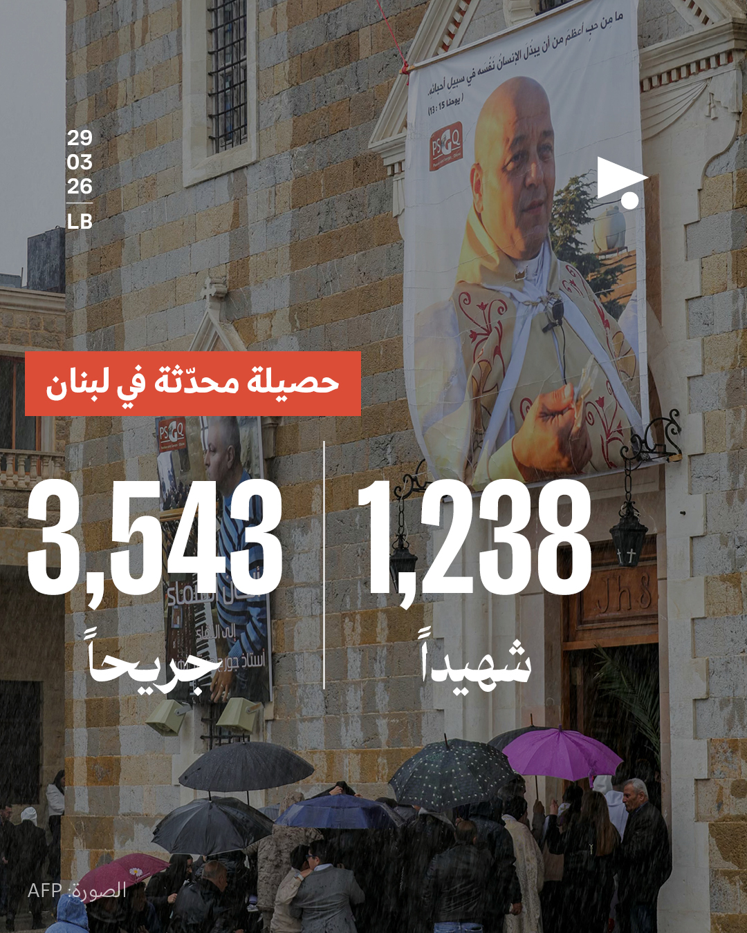 حصيلة محدثة في لبنان 1,238 شهيداً 3,543 جريحاً