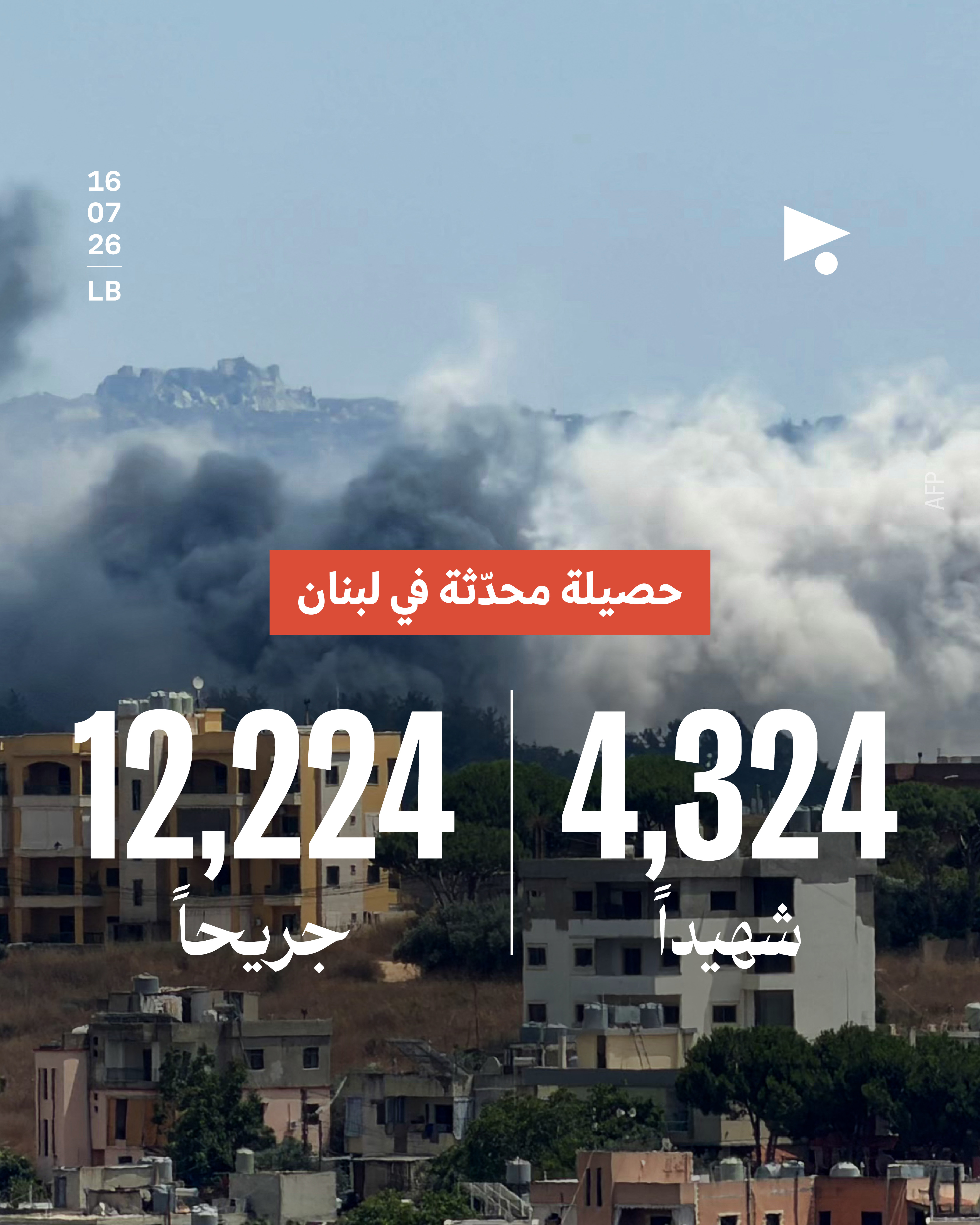 حصيلة محدثة في لبنان: 4,324 شهيداً، 12,224 جريحاً