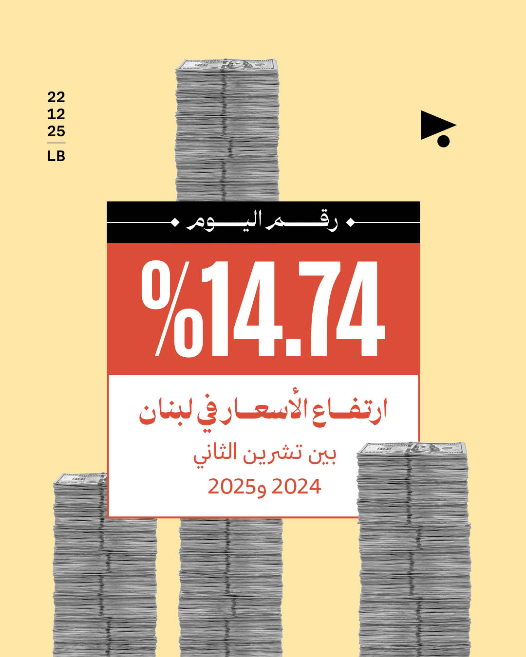14.74 ٪ ارتفاع الأسعار في لبنان