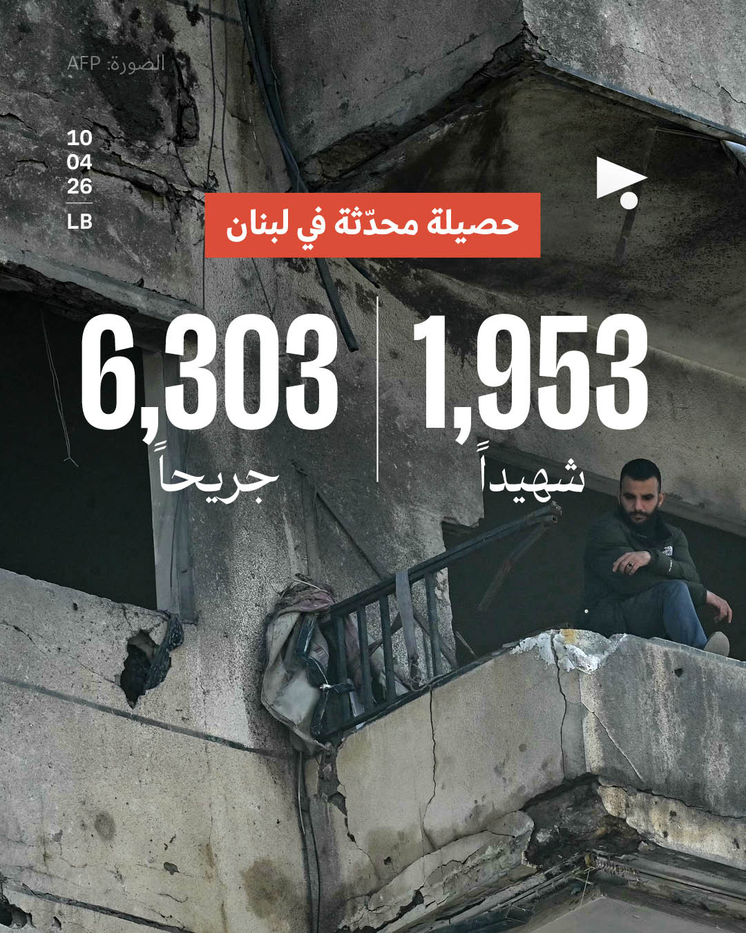 حصيلة محدّثة في لبنان: 1٫953 شهيداً، 6,303 جريحاً