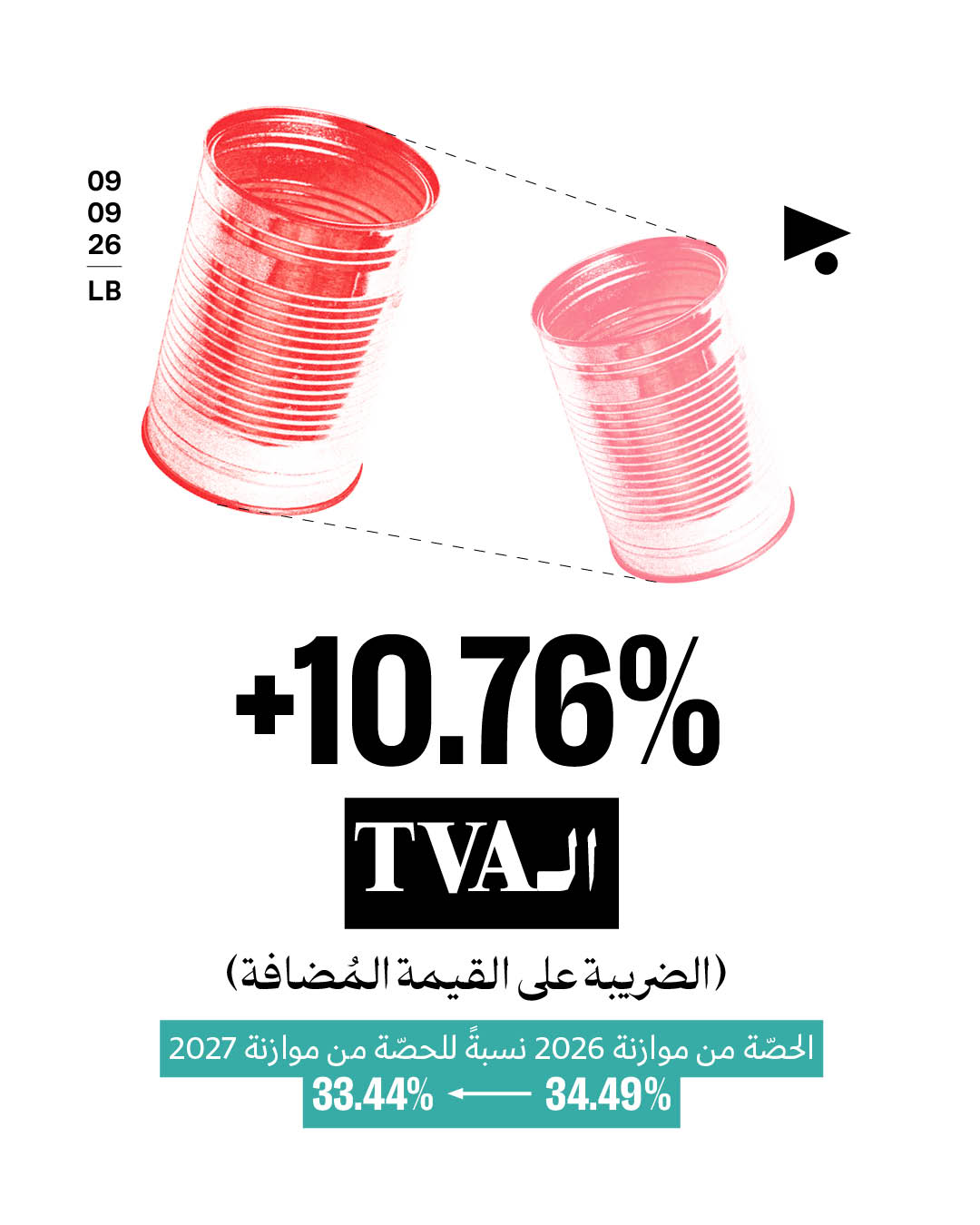 <strong>نقاش الموازنة: هل تعلمون ما هي أعلى 4 زيادات ضريبية؟</strong>