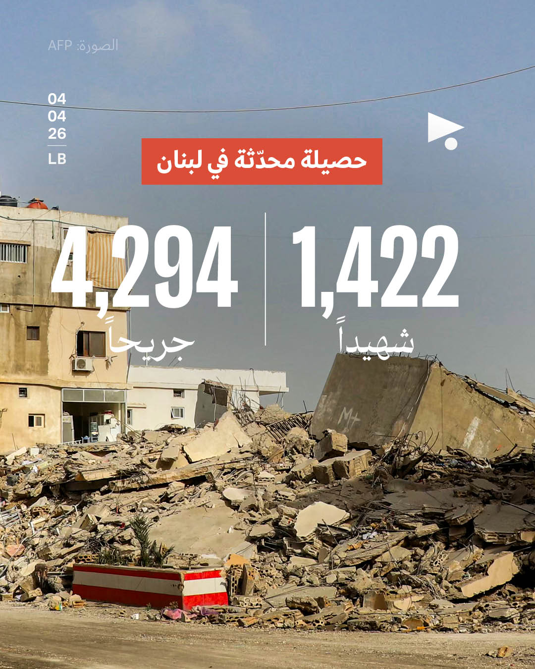 حصيلة محدّثة في لبنان 1,422 شهيداً، 4,294 جريحاً