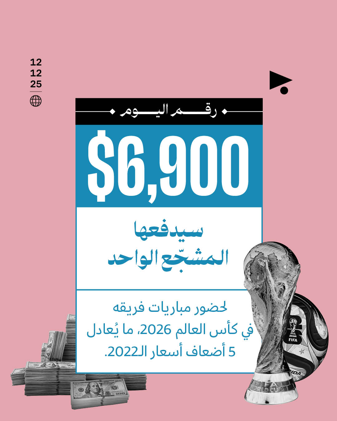 6,900 $ سيدفعها المشجّع الواحد لحضور مباريات فريقه في كأس العالم 2026، ما يُعادل 5 أضعاف أسعار الـ2022.