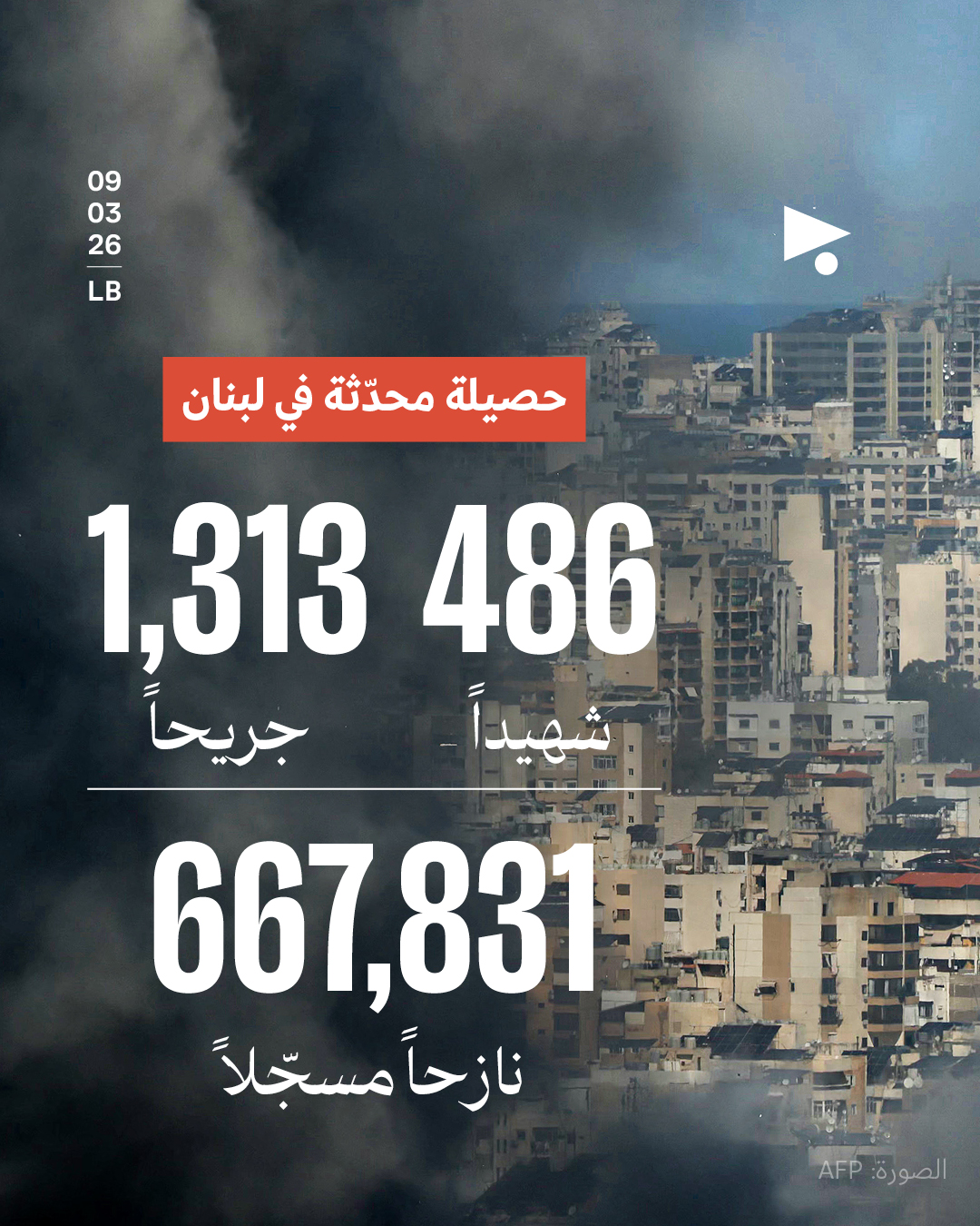 حصيلة محدثة في لبنان: 486 شهيداً 1,313 جريحاً نازح مسجّل 667,831