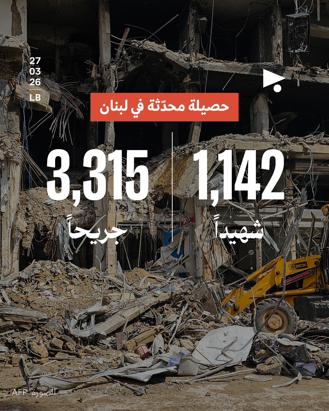 حصيلة محدّثة في لبنان: 1,142 شهيداً، 3,315 جريحاً