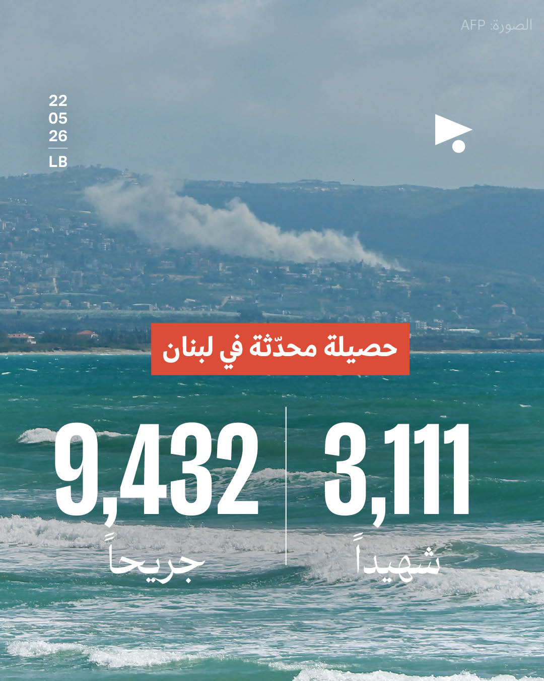 حصيلة محدّثة في لبنان: 3,111 شهيداً، 9,432 جريحاً