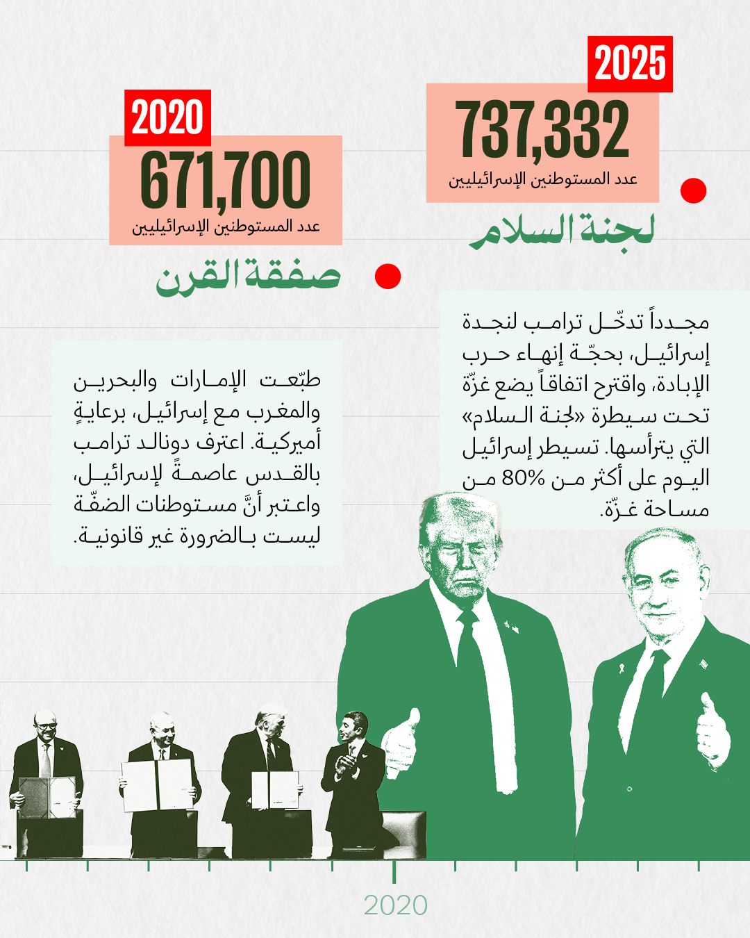 <strong>6 اتفاقيات سلام لتوسيع الاستيطان<br /></strong>