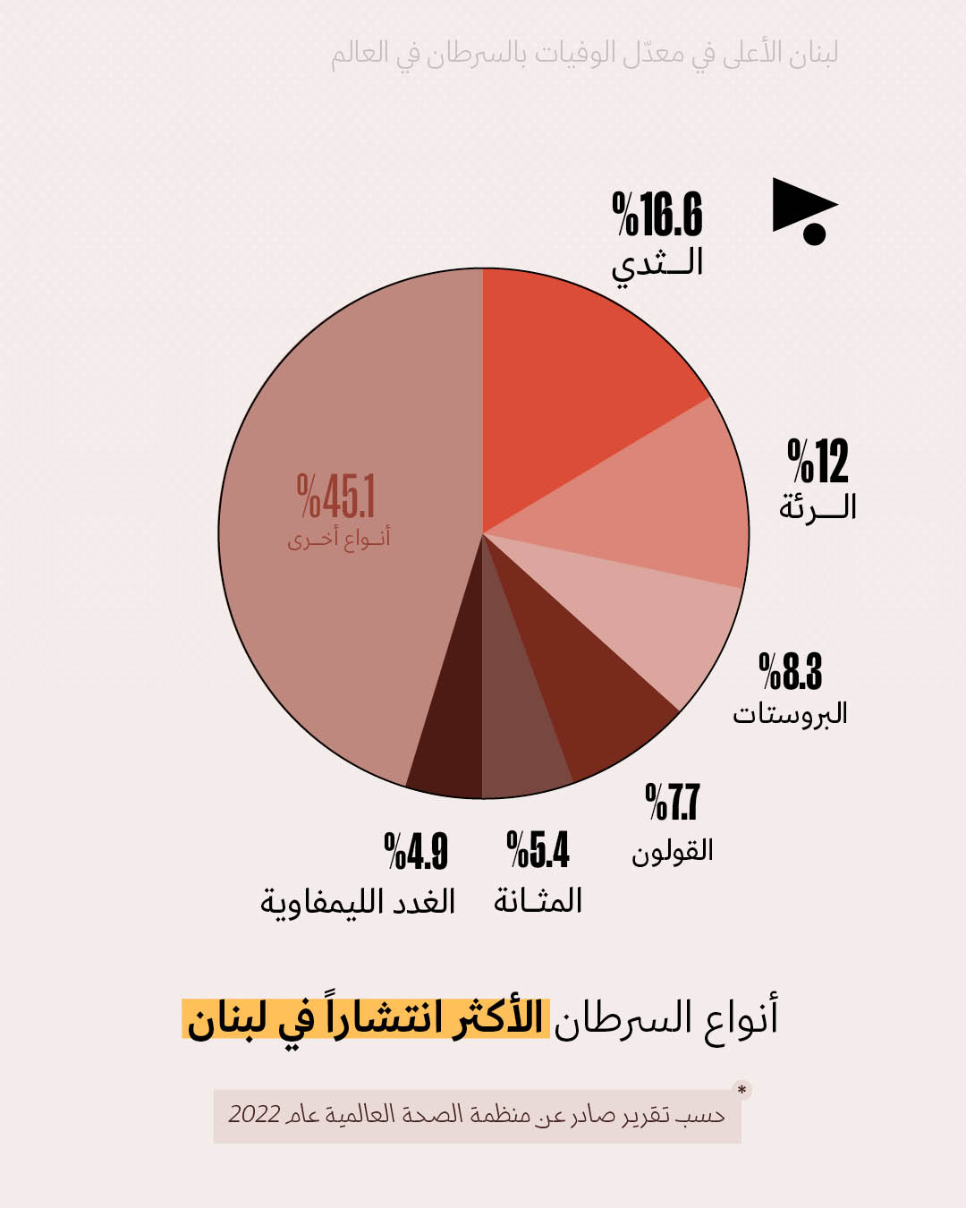 <strong>لبنان الأعلى في معدّل الوفيات بالسرطان في العالم </strong>