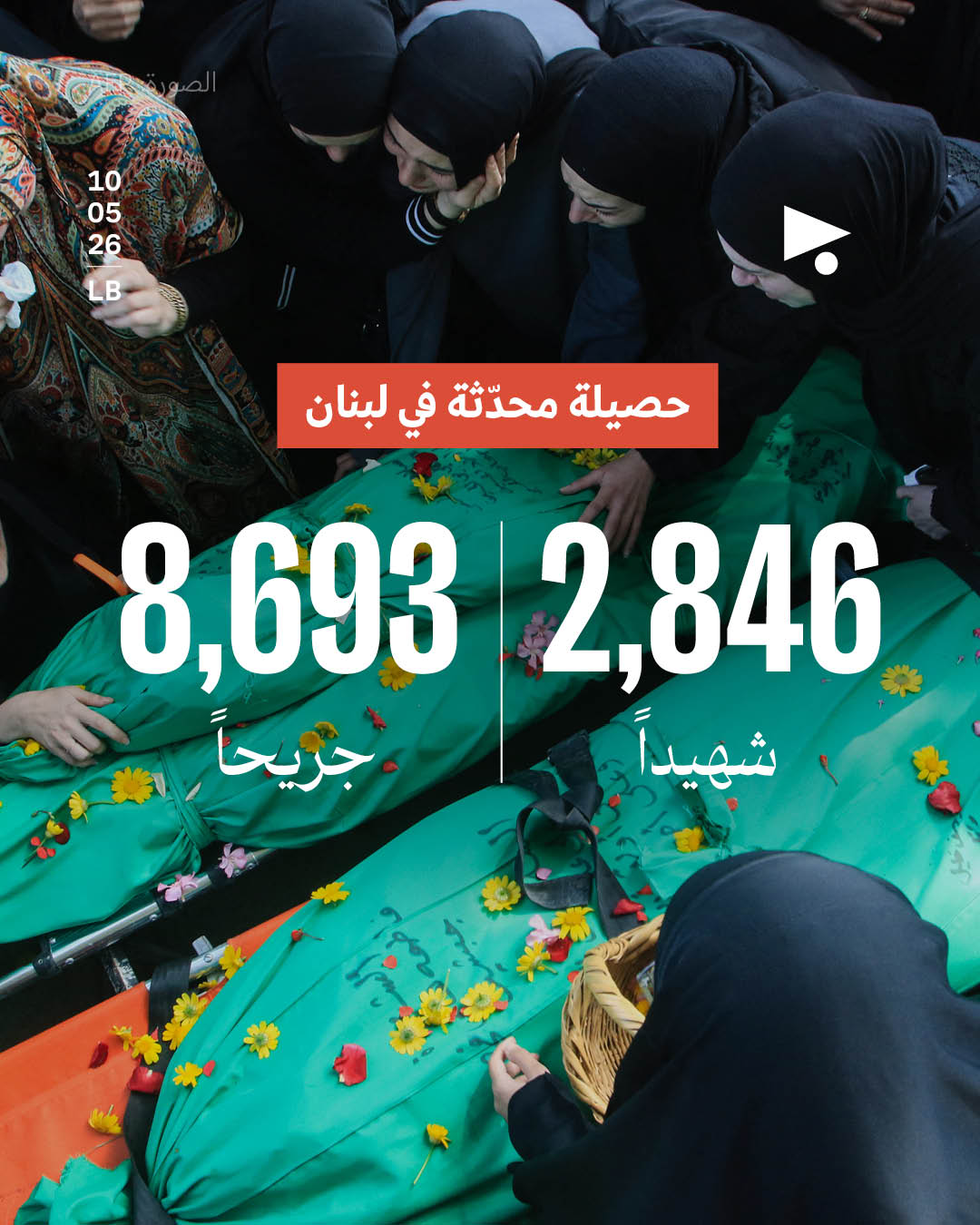 حصيلة محدّثة في لبنان: 2,846 شهيداً، 8,693 جريحاً 