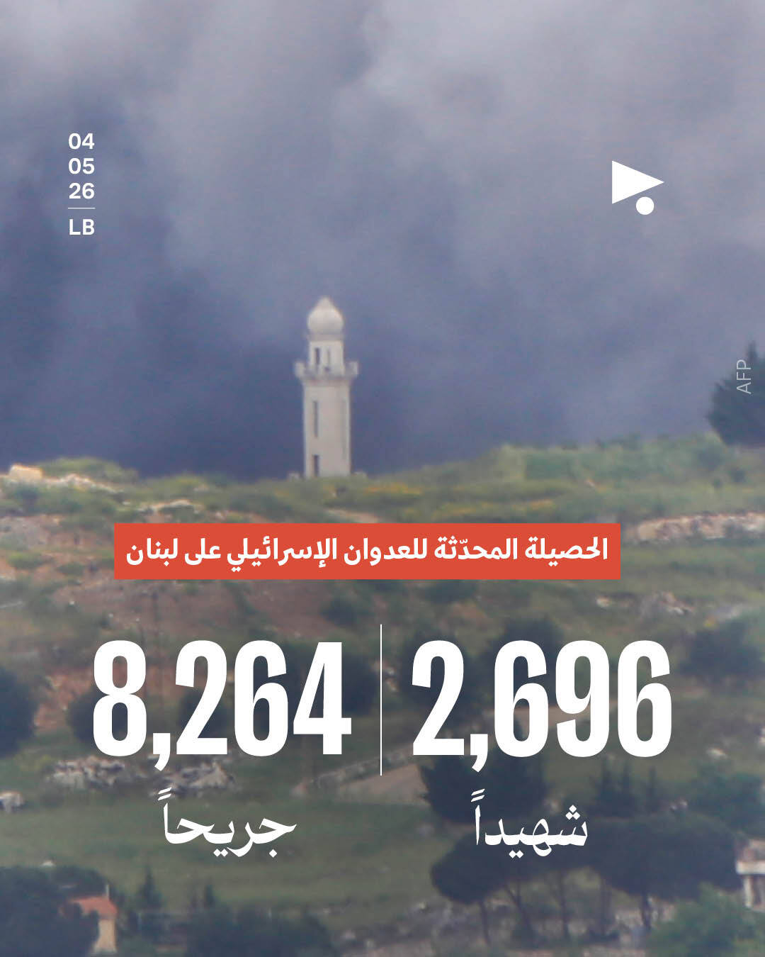 حصيلة محدّثة في لبنان: 2,696 شهيداً، 8,264 جريحاً