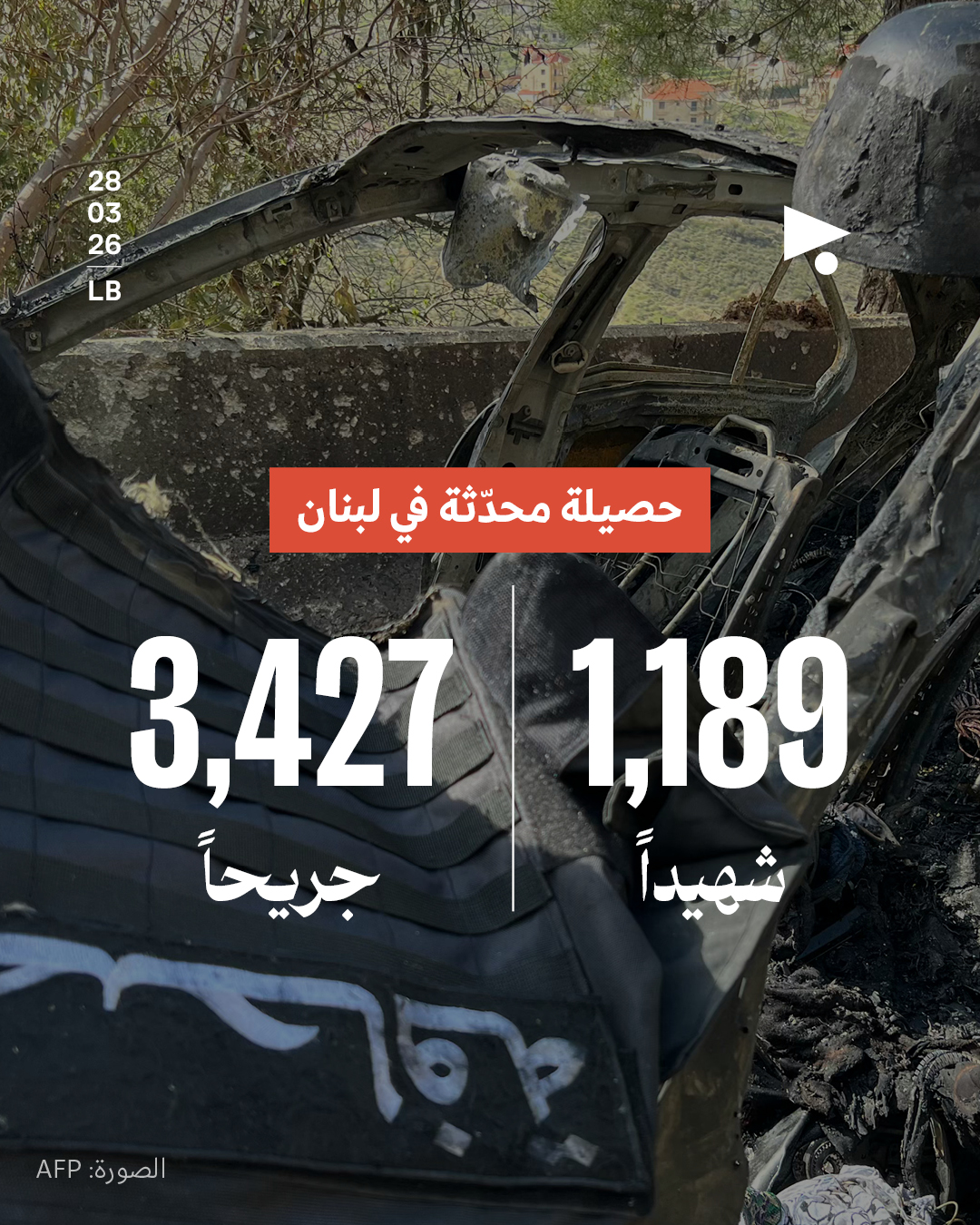 حصيلة محدّثة في لبنان: 1,189 شهيداً, 3,427 جريحاً