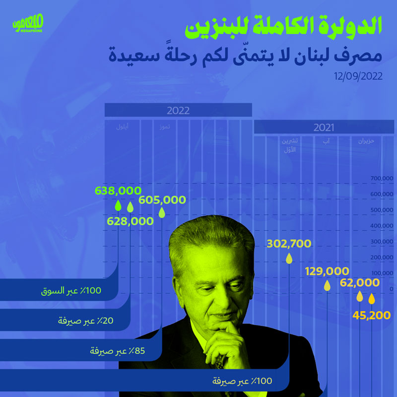 <strong>الدولرة الكاملة للبنزين: مصرف لبنان لا يتمنّى لكم رحلةً سعيدة</strong>