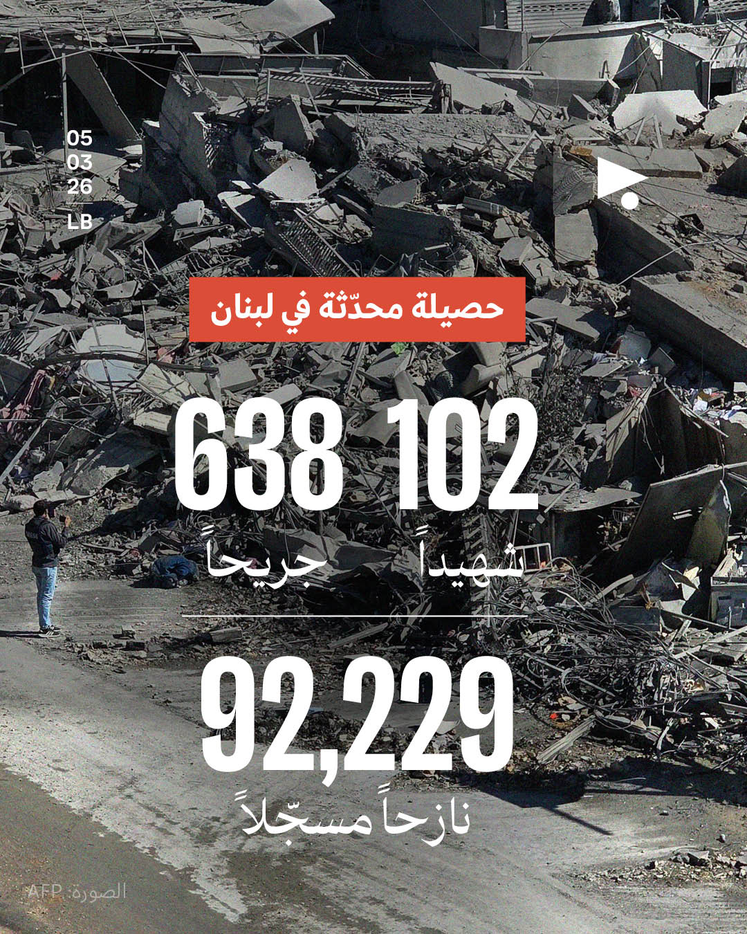 حصيلة محدّثة في لبنان: 102 شهيداً, 638 جريحاً, 92,229 نازحاً مسجّلاً 