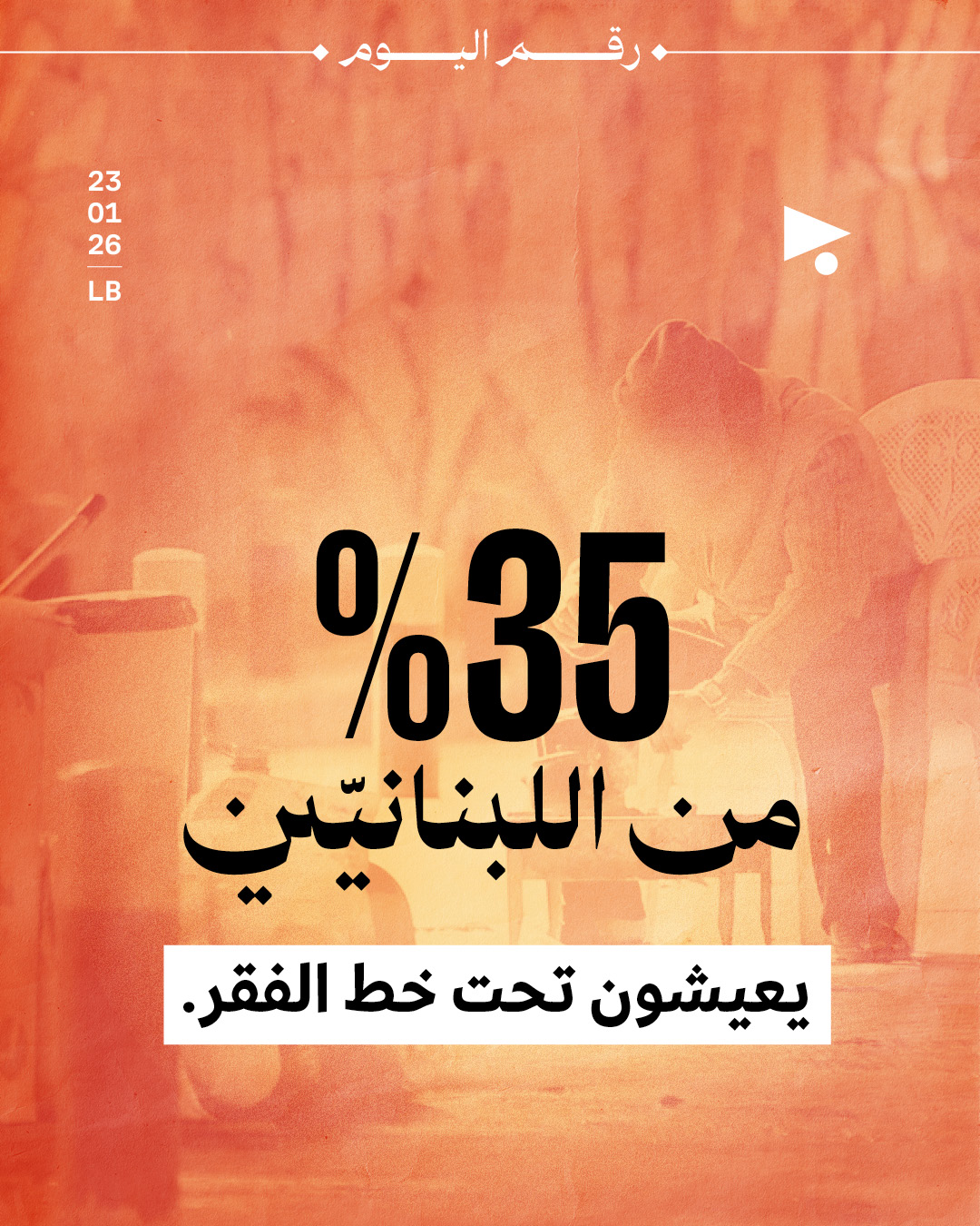 35 % من اللبنانيّين يعيشون تحت خط الفقر. 