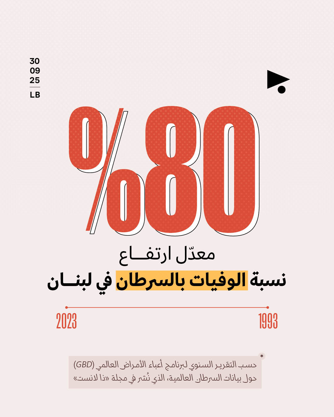 <strong>لبنان الأعلى في معدّل الوفيات بالسرطان في العالم </strong>