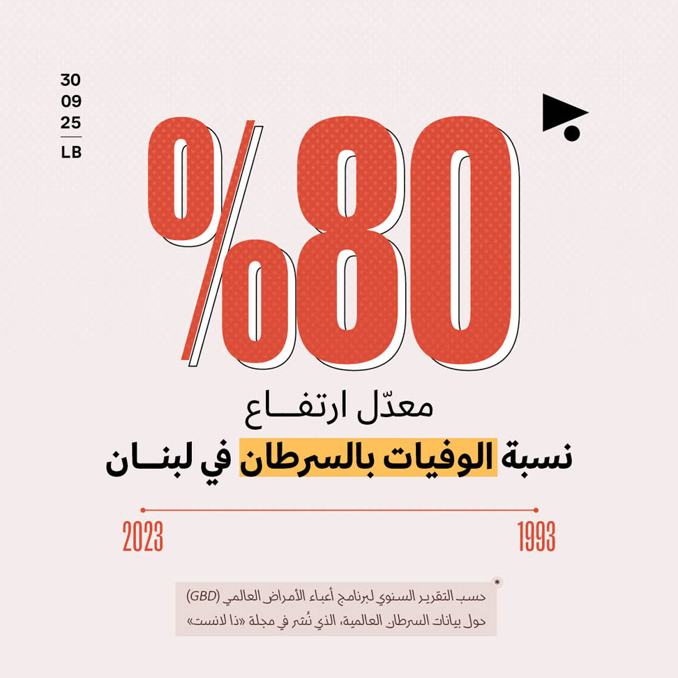 لبنان الأعلى في معدّل الوفيات بالسرطان في العالم 