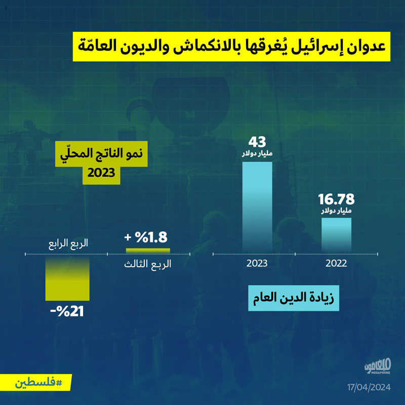 عدوان إسرائيل يُغرقها بالانكماش والديون العامّة