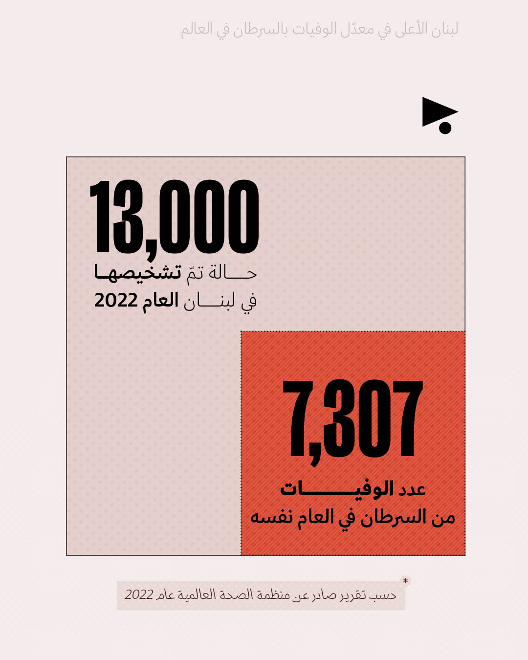 <strong>لبنان الأعلى في معدّل الوفيات بالسرطان في العالم </strong>