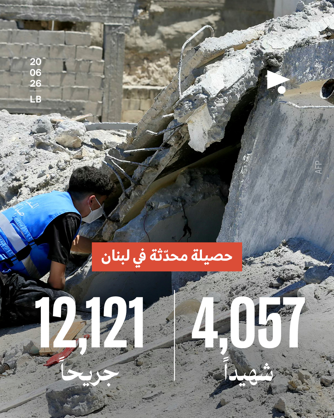 حصيلة محدثة في لبنان: 4,057 شهيداً، 12,121 جريحاً