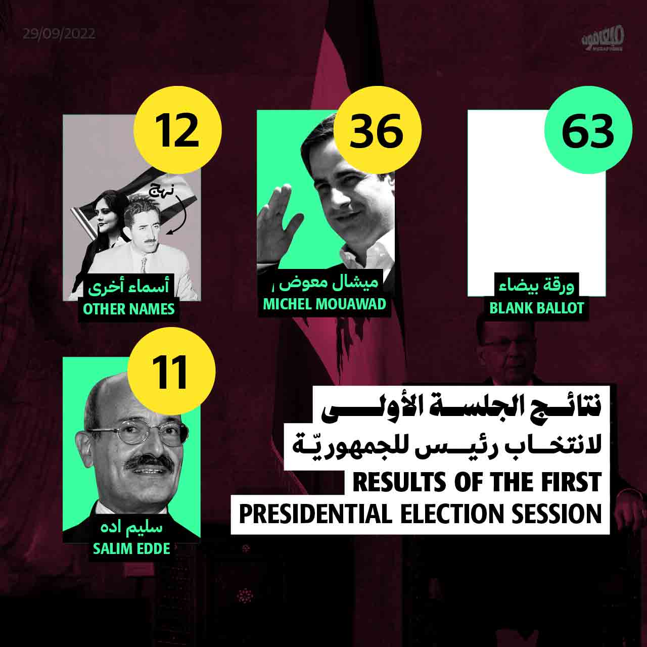 نتائج الجلسة الأولى لانتخاب رئيس للجمهوريّة