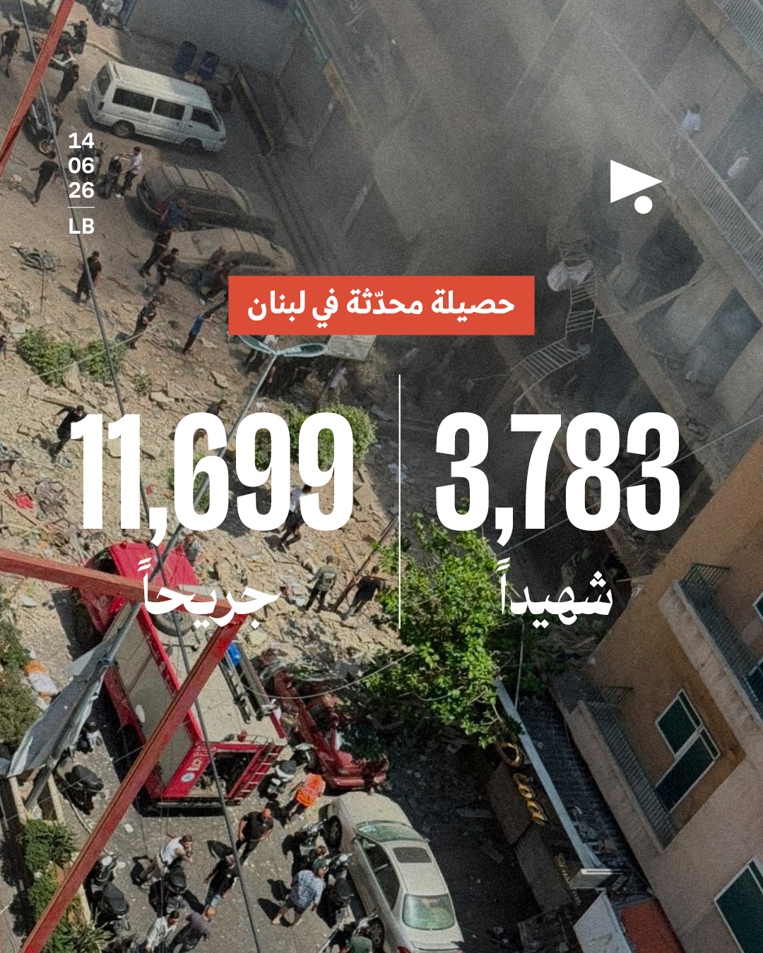 الحصيلة المحدثة في لبنان: 3783 شهيداً، 11699 جريحاً