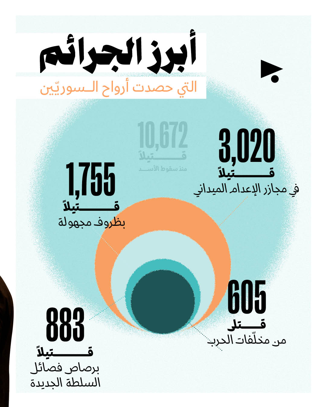 9 أشهر دامية في سوريا