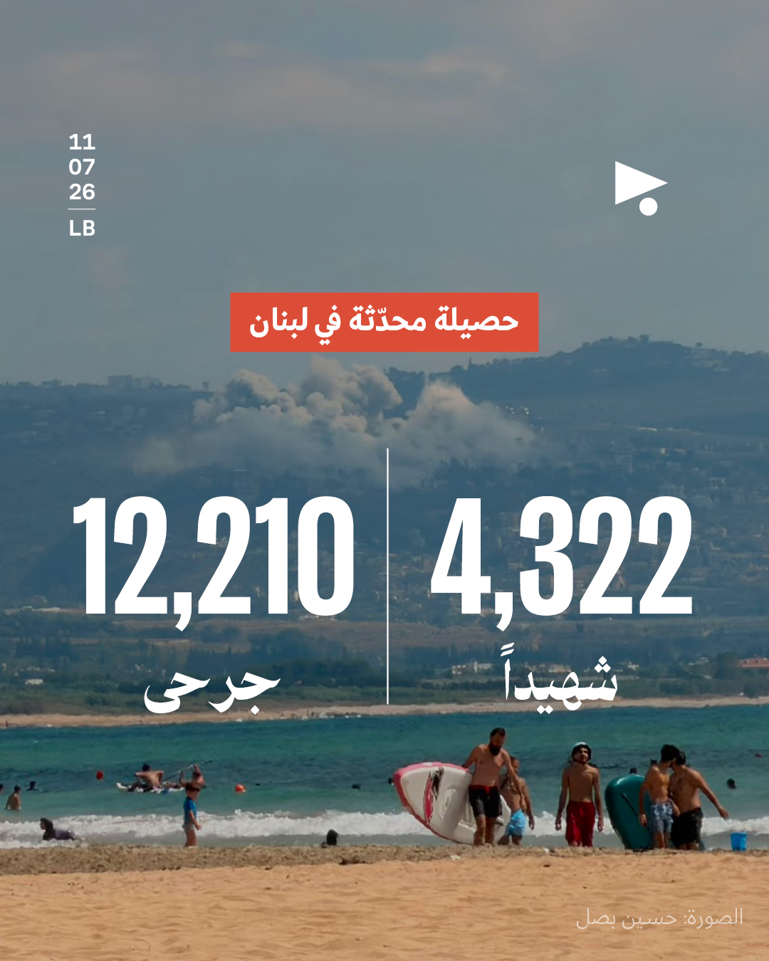 حصيلة محدثة في لبنان: 4,322 شهيداً  12,210 جرحى