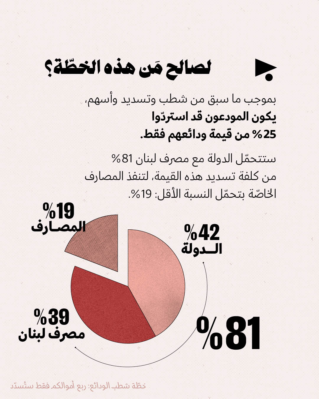 <strong>خطّة شطب الودائع: ربع أموالكم فقط ستُسدّد</strong>