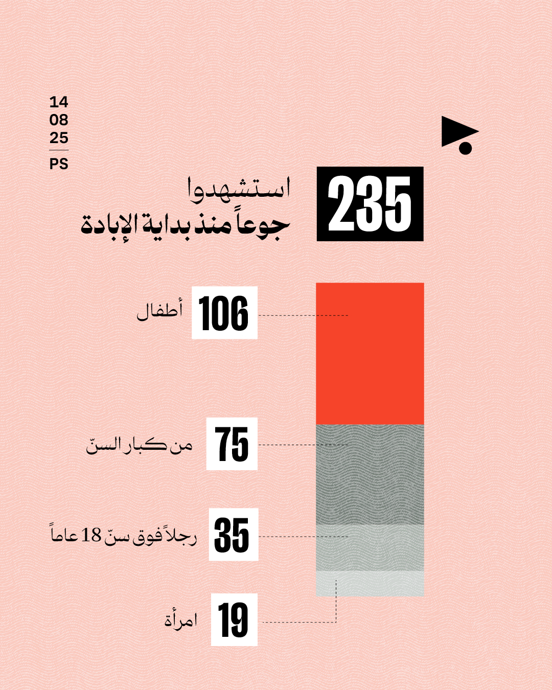 <strong>مؤشّرات تعكس تفاقم المجاعة في غزّة</strong>