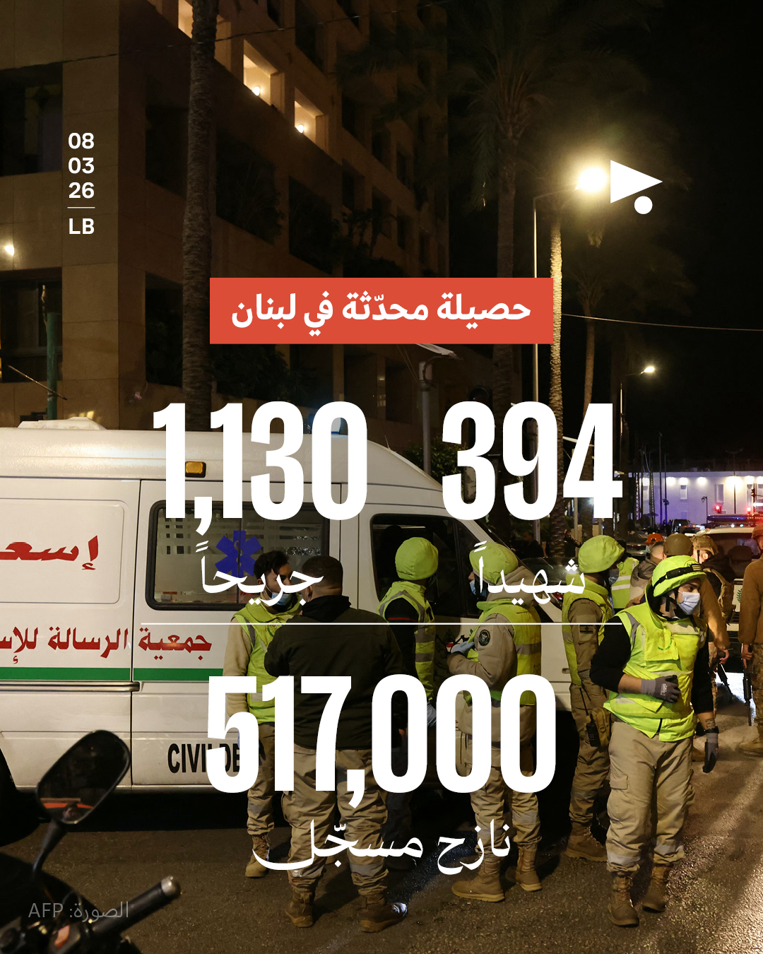 حصيلة محدثة في لبنان: 394 شهيداً، 1,130 جريحاً،517,000 نازح مسجّل
