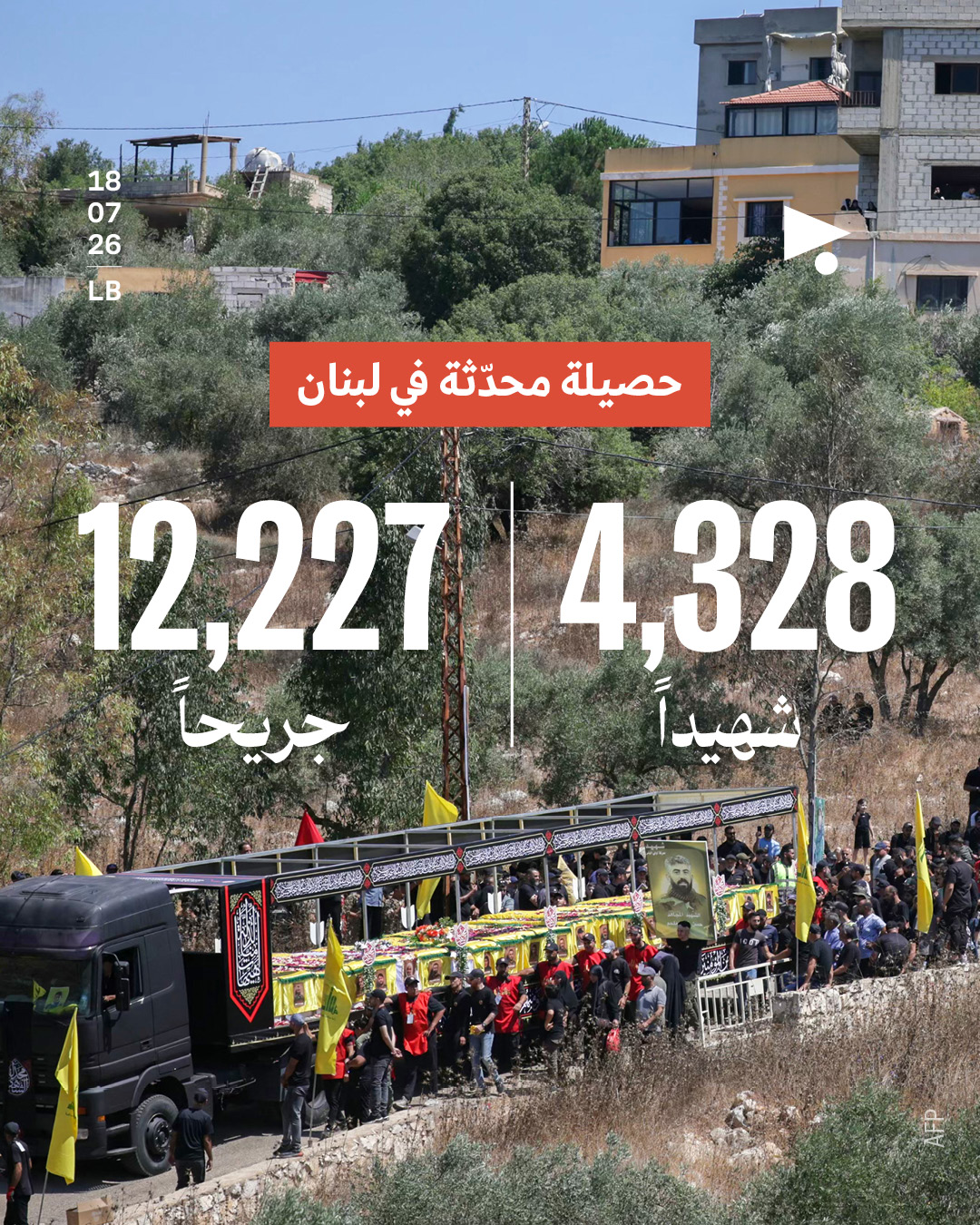 حصيلة محدثة في لبنان: 4,328 شهيداً، 12,227 جريحاً