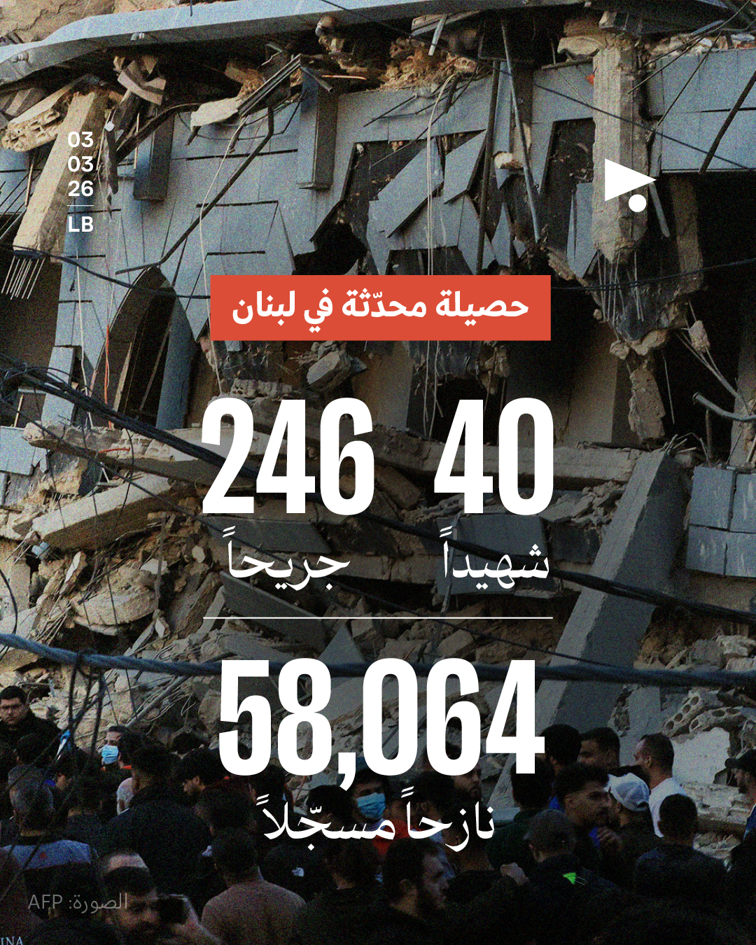 حصيلة محدّثة في لبنان: 40 شهيداً، 246 جريحاً، 58,064 نازحاً مسجّلاً 