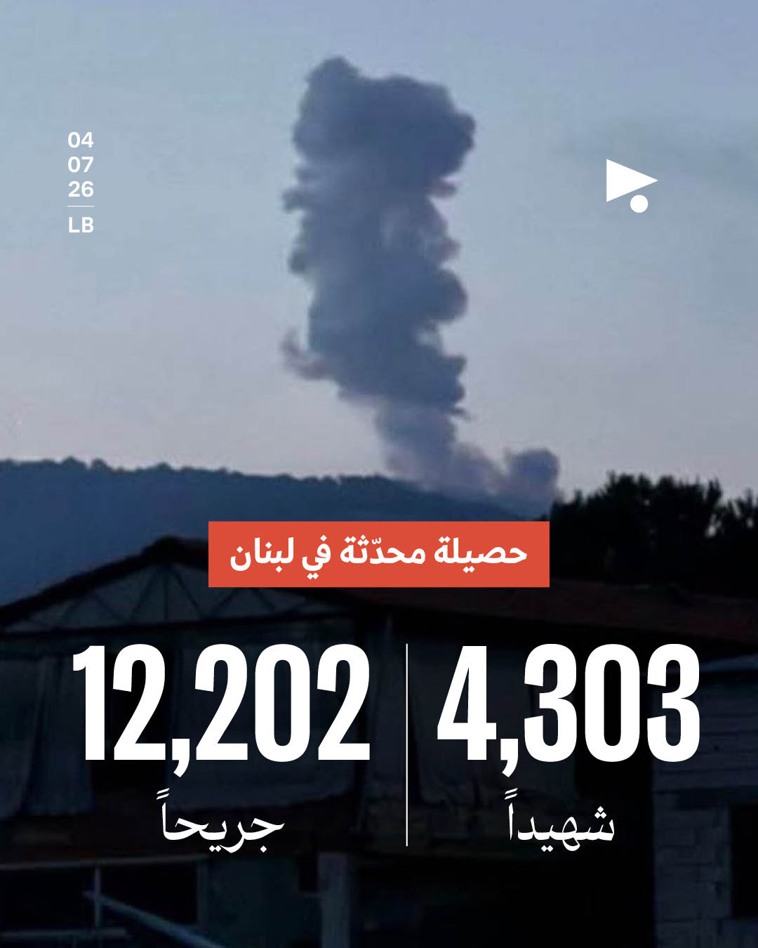 حصيلة محدثة في لبنان: 4،303 شهداء، 12،202 جريحاً
