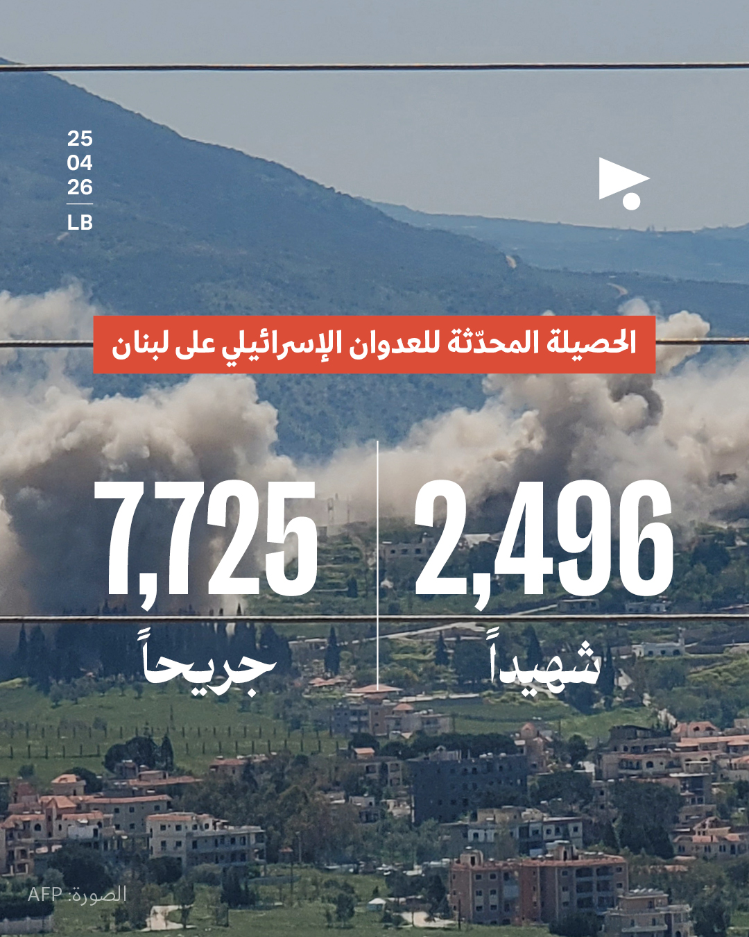 الحصيلة المحدّثة للعدوان الإسرائيلي على لبنان: 2496 شهيداُ, 7725 جريحاً