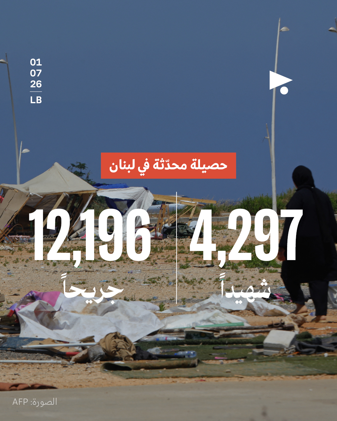 حصيلة محدثة في لبنان: 4,297 شهيداً، 12,196 جريحاً