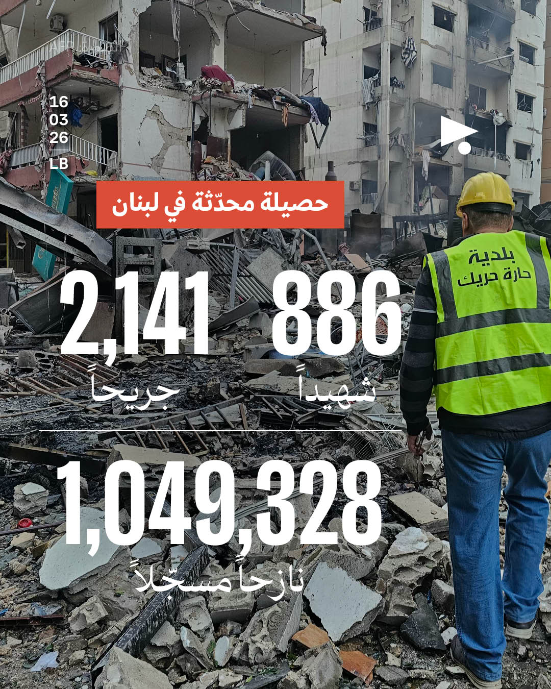 حصيلة محدّثة في لبنان: 886 شهيداً 2,141 جريحاً 1,049,328 نازحاً مسجّلاً