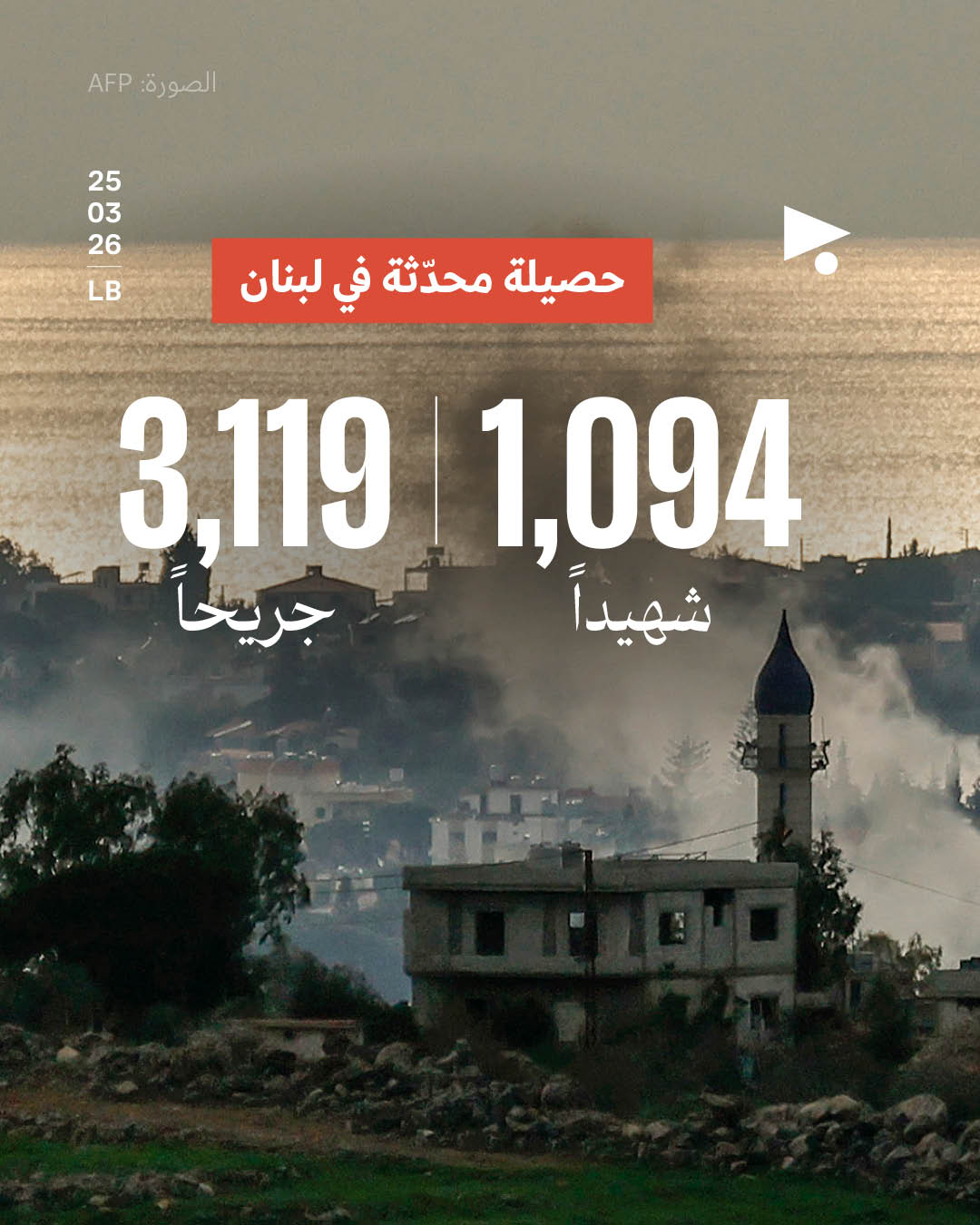 حصيلة محدّثة في لبنان: 1,094 شهيداً، 3,119 جريحاً