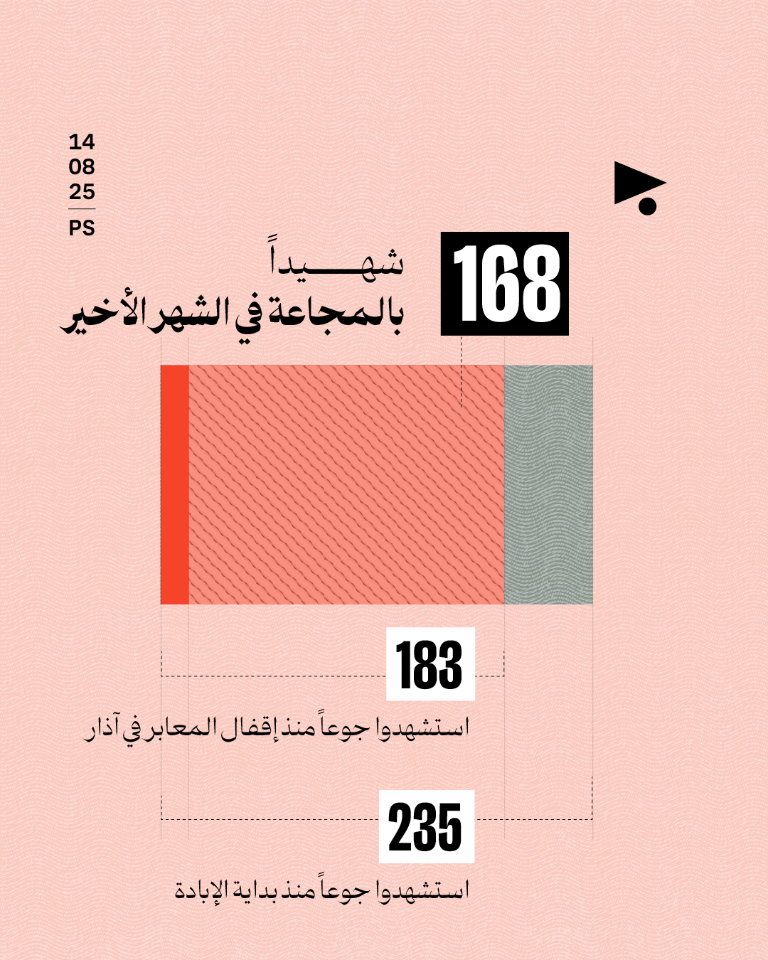 <strong>مؤشّرات تعكس تفاقم المجاعة في غزّة</strong>