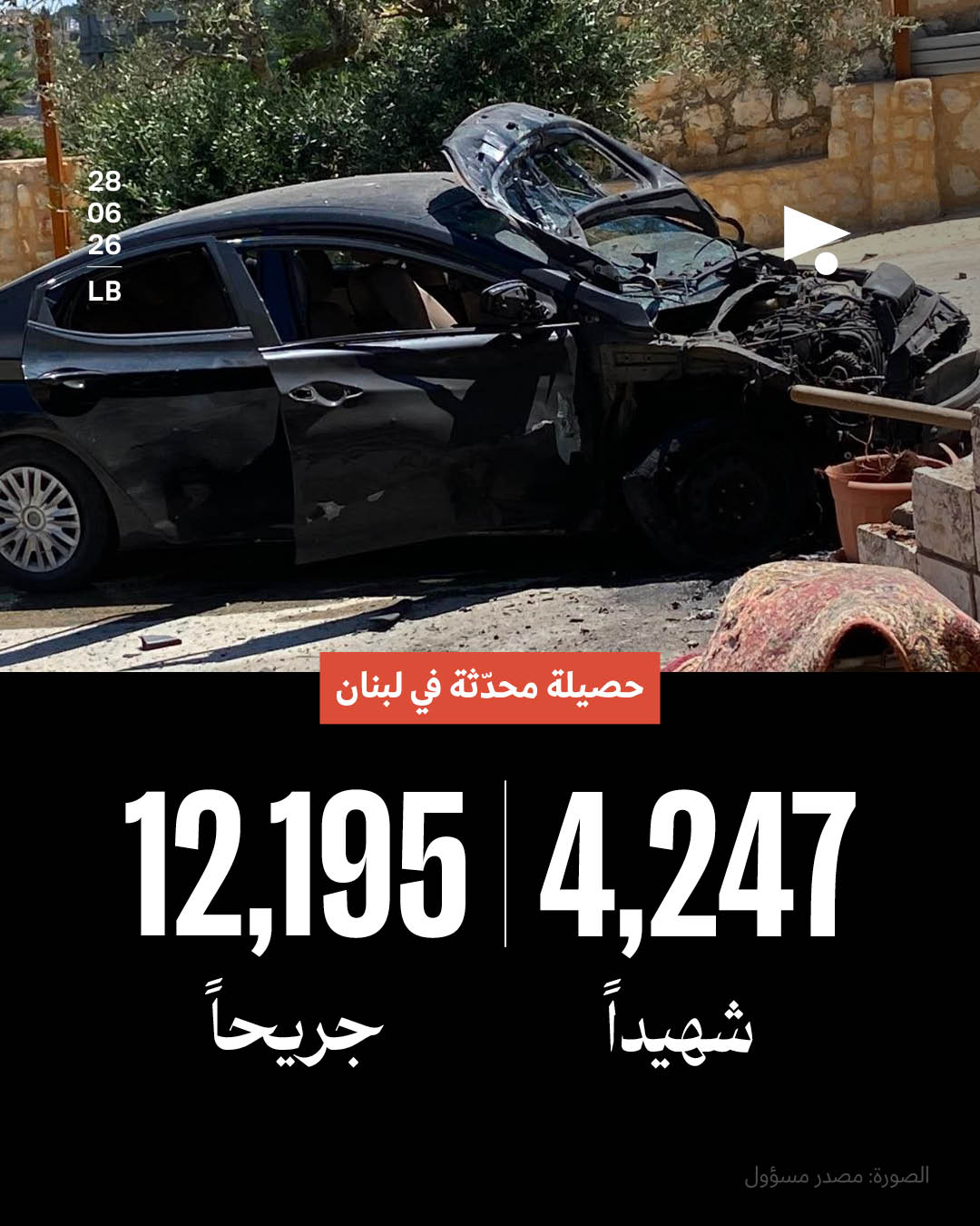حصيلة محدّثة في لبنان: 4,247 شهيداًن، 12,195 جريحاً