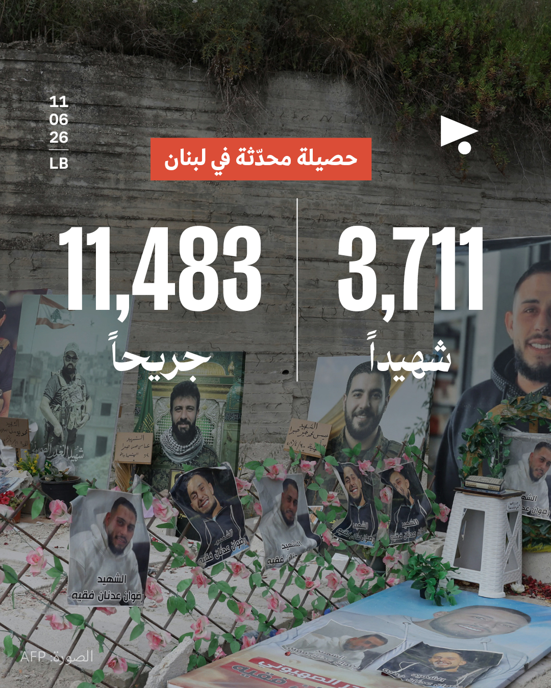 حصيلة محدّثة في لبنان: 3,711 شهيداً، 11,483 جريحاً