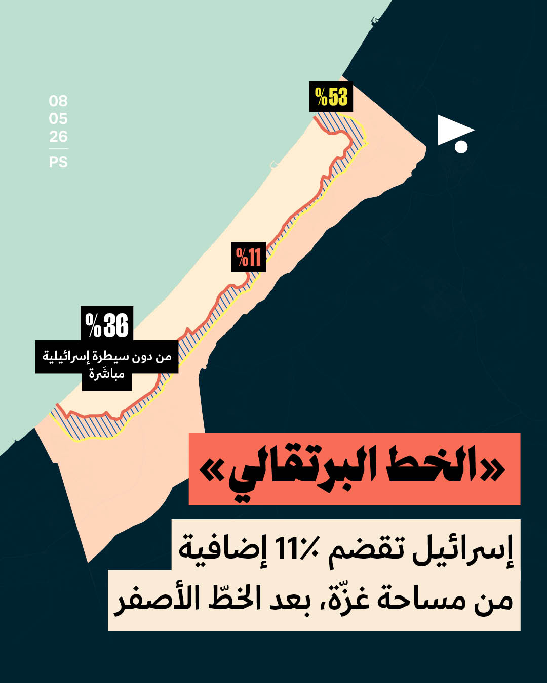 «الخط البرتقالي»: إسرائيل تقضم 11٪ إضافية من مساحة غزّة، بعد الخطّ الأصفر