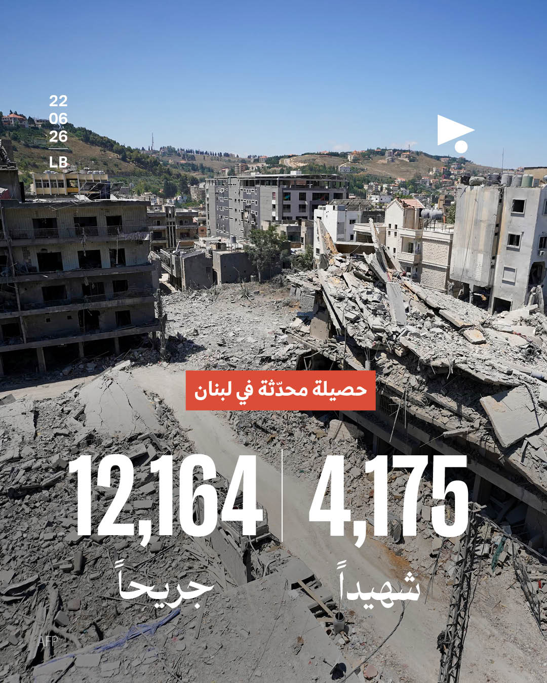 حصيلة محدثة في لبنان: 4,175 شهيداً، 12,164 جريحاً