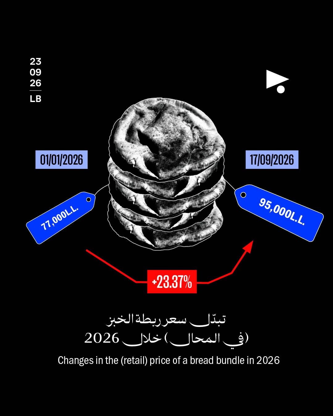 <strong>خبز وبنزين وغاز هل يُتَوقّع أن يتحمّل المواطن كلّ هذه التغيّرات؟</strong>