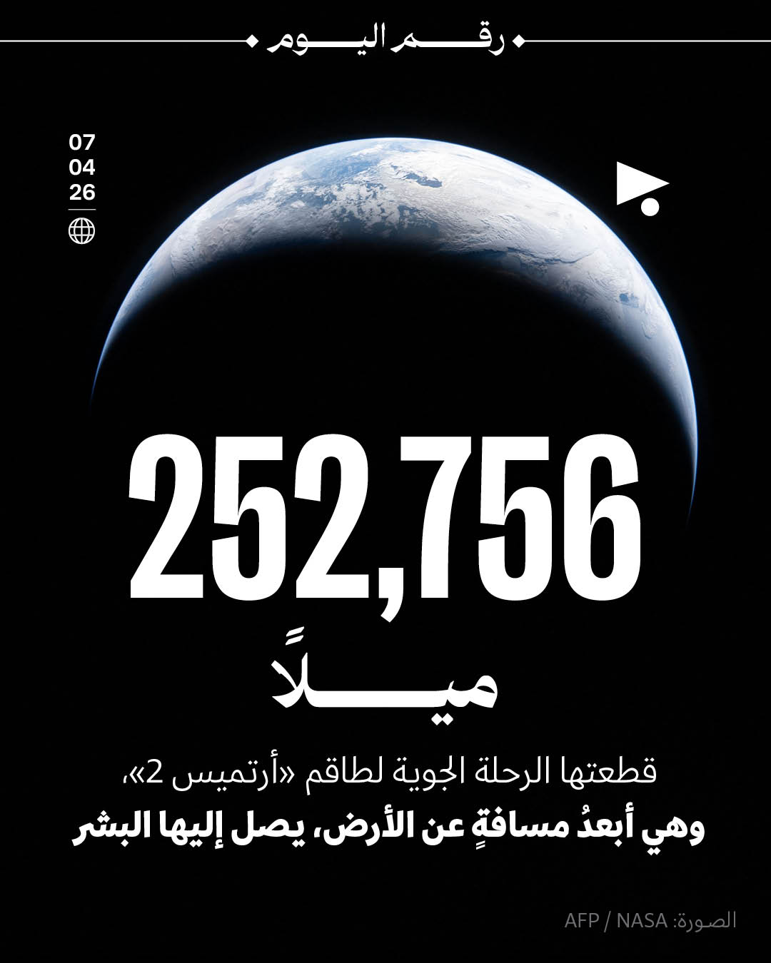 252,756 ميلاً قطعتها الرحلة الجوية لطاقم «أرتميس 2»، وهي أبعدُ مسافةٍ عن الأرض، يصل إليها البشر